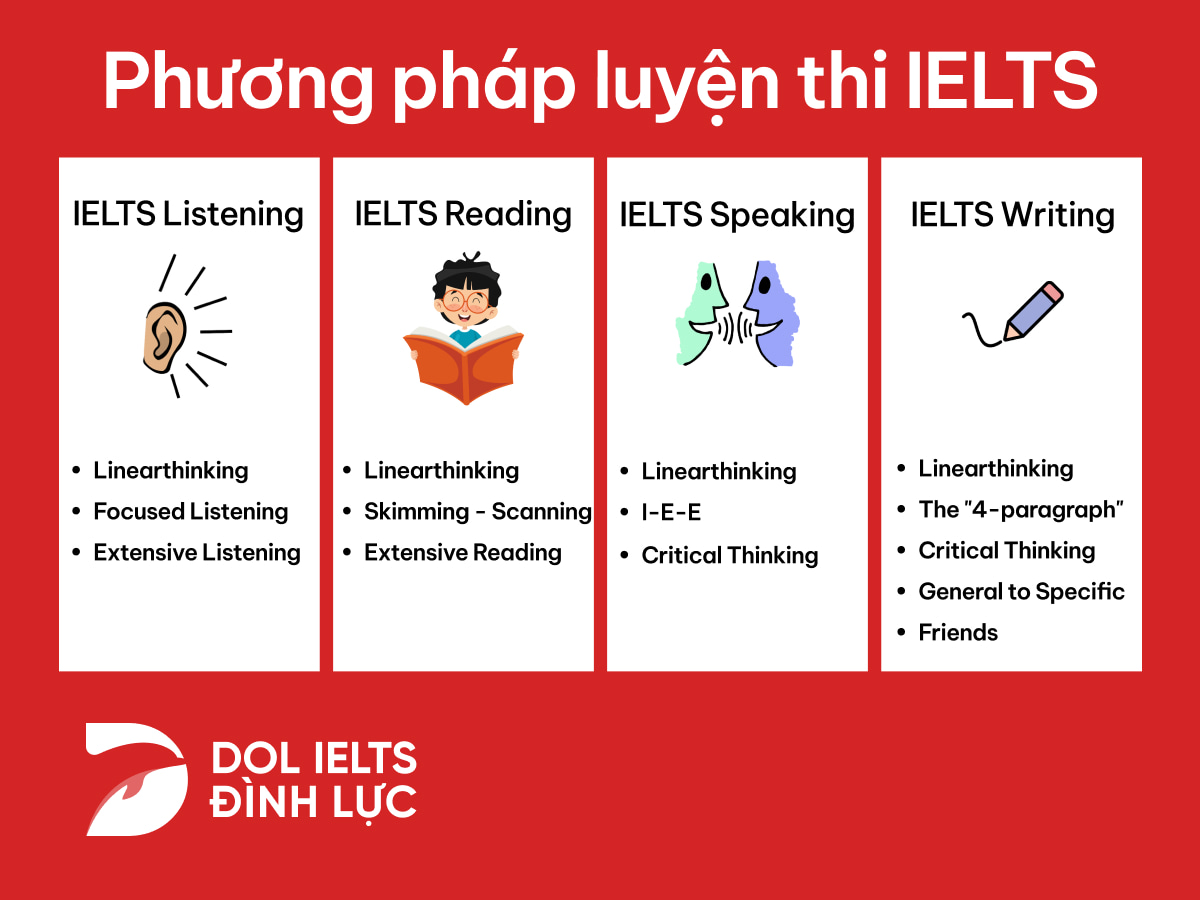 Cách học IELTS: Phương pháp luyện thi toàn diện 4 kỹ năng