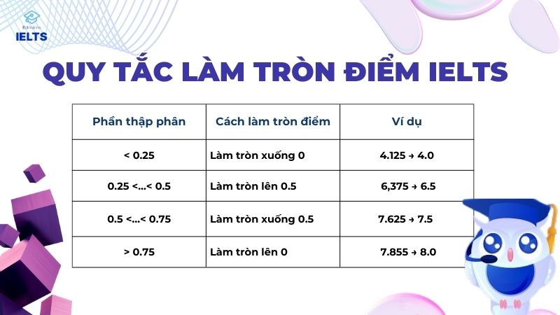Thang điểm IELTS 2023: Chi tiết cách tính điểm từng kỹ năng