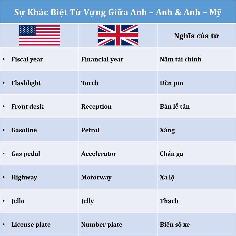 Giữa Anh Anh và Anh Mỹ: "Gu" bạn là gì? Chọn đi!