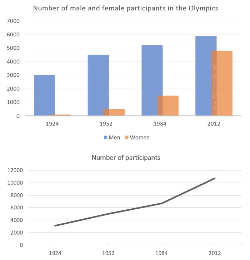 Bài mẫu Writing Task 1 - Dạng Bar Chart | Chủ đề: Time