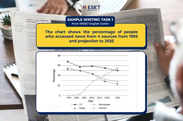 Giải đề mẫu Writing Task 1 - Dạng Line Graph có 4 đối tượng