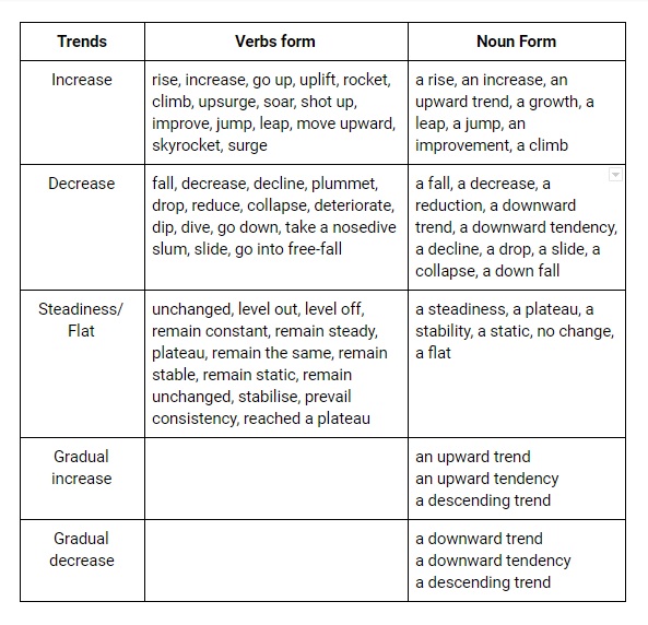 Task 1 IELTS writing Vocabulary - Từ vựng & Cấu trúc