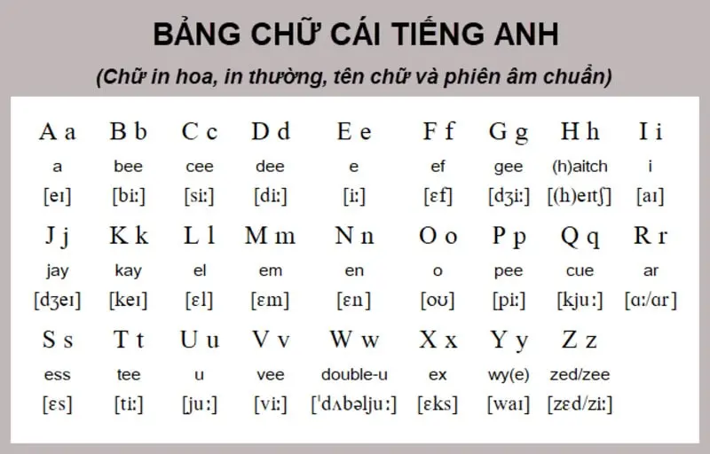 Bảng chữ cái tiếng Anh: Cách phát âm & mẹo nhớ dễ dàng