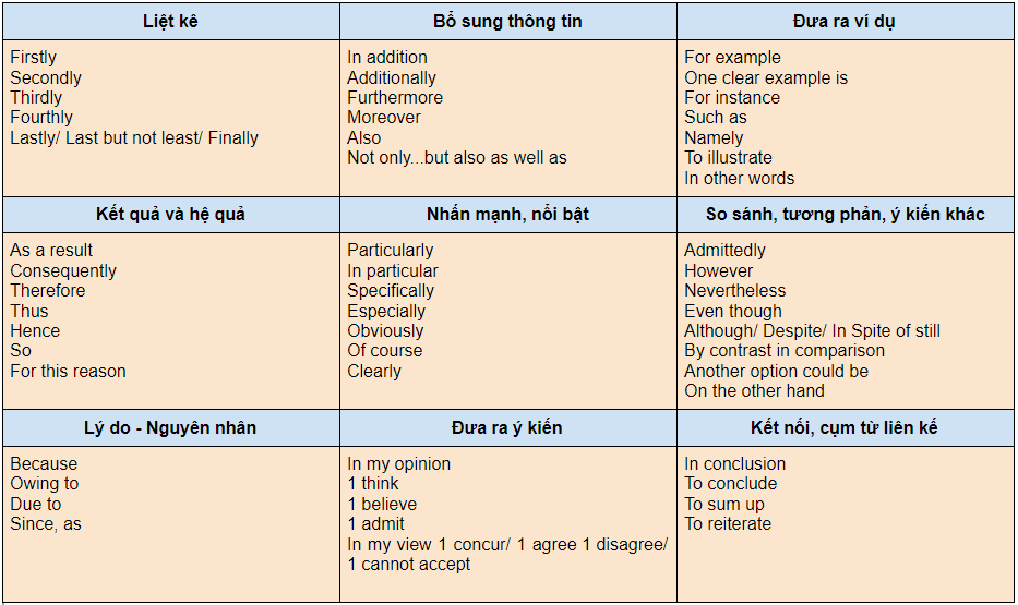 Cách đưa ví dụ trong Writing Task 2