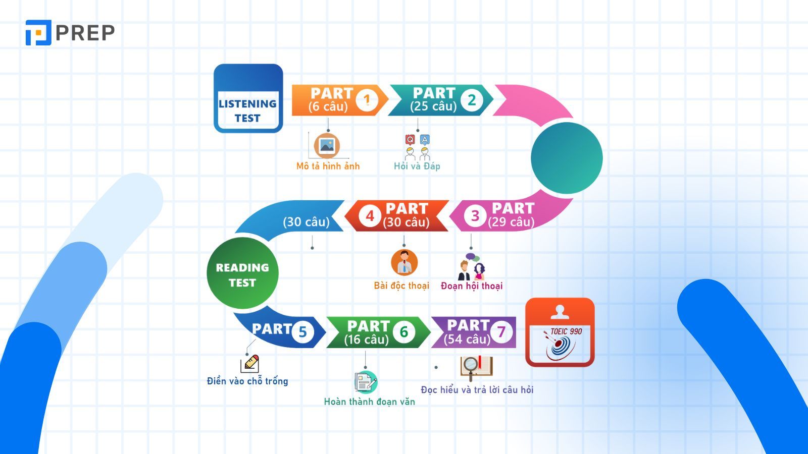 Cấu Trúc Đề Thi TOEIC Mới Nhất 2025