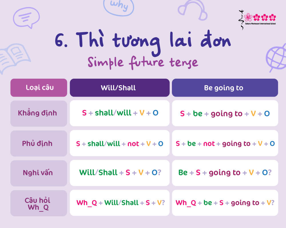 Các thì cơ bản trong tiếng Anh: "Cắt đuôi" nỗi sợ cùng