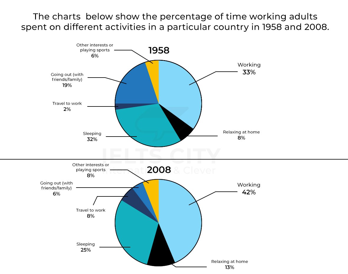 Bài mẫu Writing Task 1 - Dạng Pie Chart | Chủ đề: Activity
