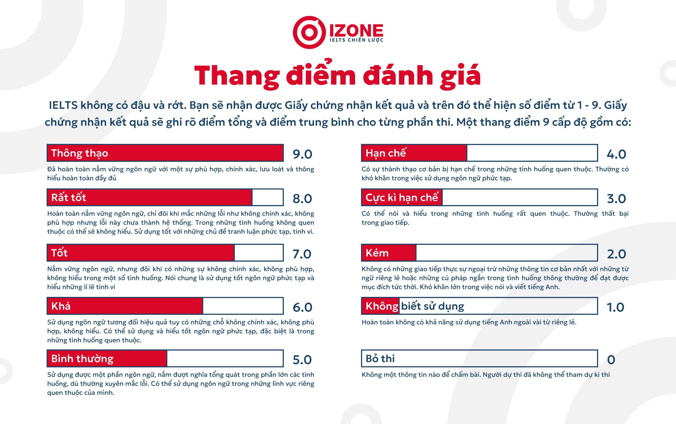 IELTS 5.5 là cao hay thấp? Mất bao lâu để chinh phục?