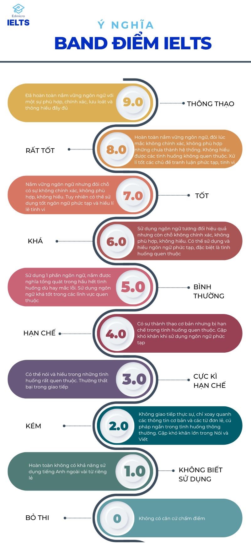 IELTS 5.0: Học mất bao lâu, lộ trình thế nào?