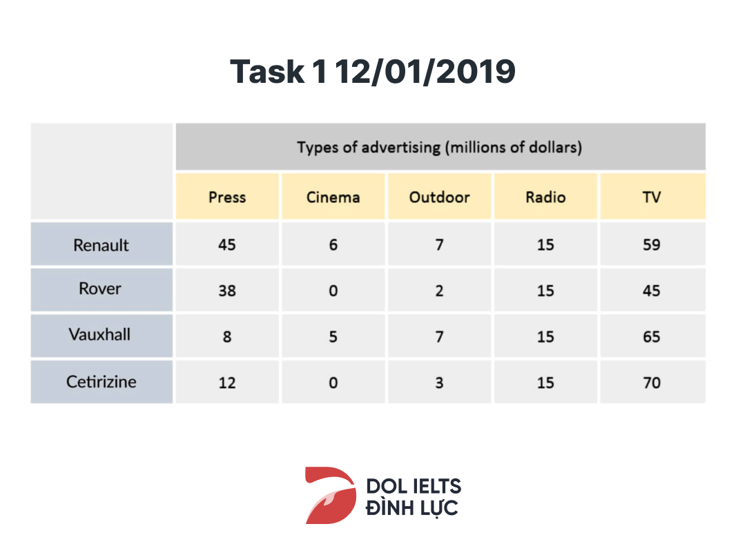 SAMPLE WRITING TASK 1 | ĐỀ THI NGÀY 14/09/2019
