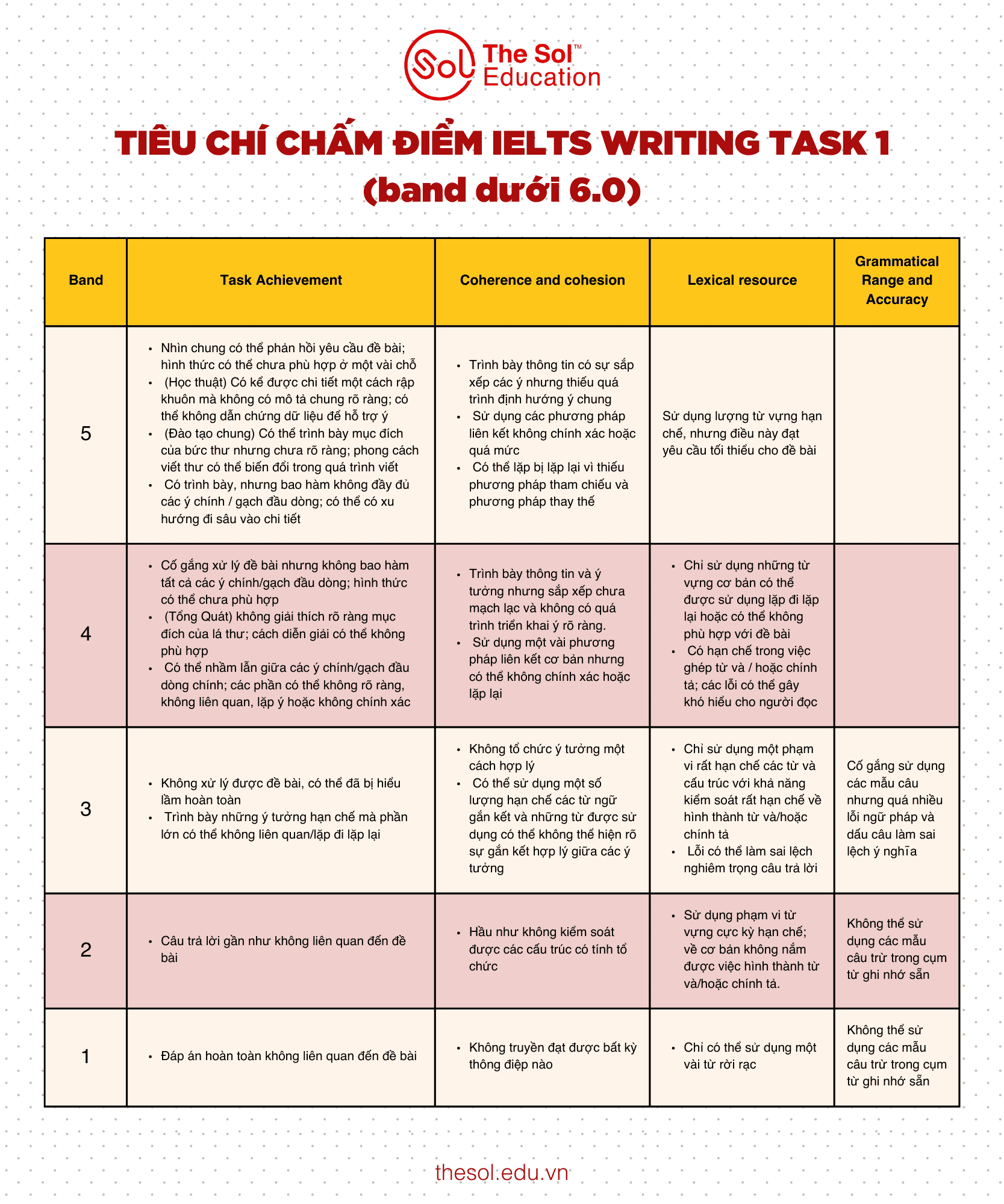 Phân tích tiêu chí chấm điểm IELTS Writing