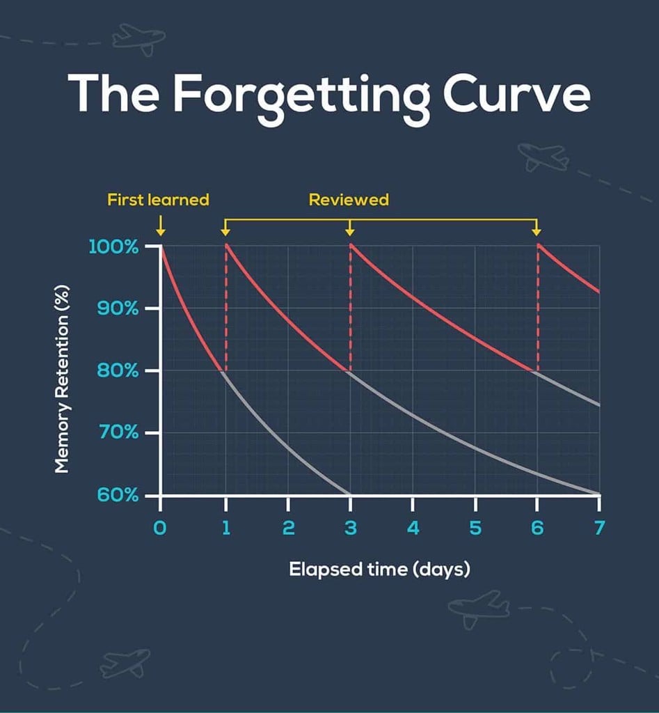 Spaced Repetition - Phương pháp học lặp lại ngắt quãng