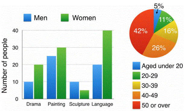Giải đề mẫu Writing Task 1 - Dạng Biểu đồ kết hợp (Mixed chart)