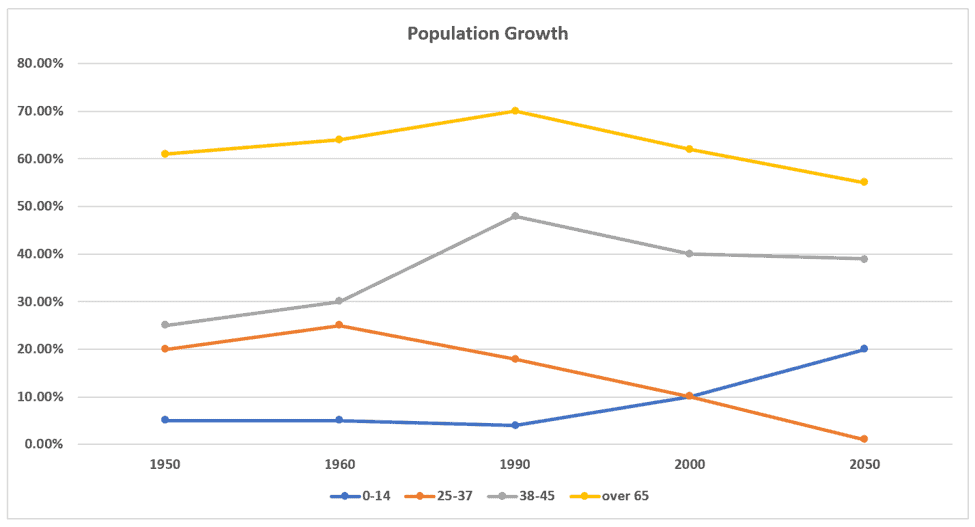 Bài mẫu Writing Task 1 - Dạng Line Graph | Chủ đề: Population
