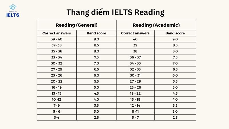 Thang điểm IELTS 2023: Chi tiết cách tính điểm từng kỹ năng