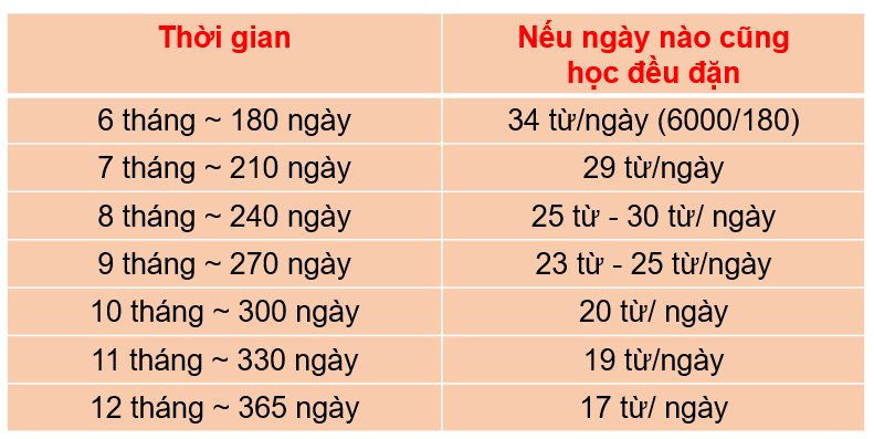 IELTS 6.5 học mất bao lâu? Có dễ để đạt được?