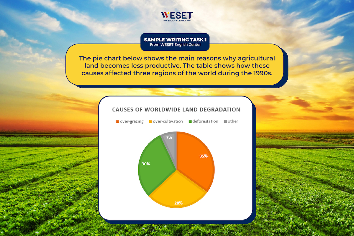 Giải đề mẫu Writing Task 1 - Dạng Biểu đồ kết hợp (Mixed chart)