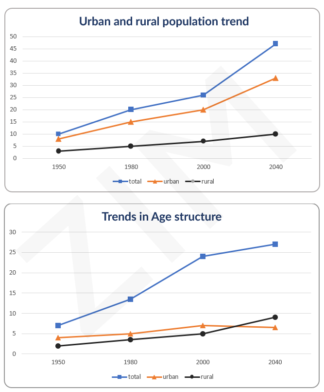 Bài mẫu Writing Task 1 - Dạng Line Graph | Chủ đề: Population