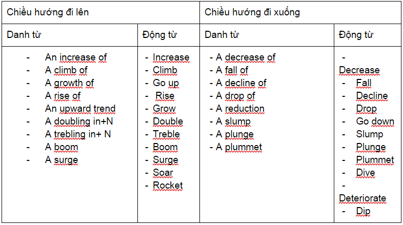 Task 1 IELTS writing Vocabulary - Từ vựng & Cấu trúc