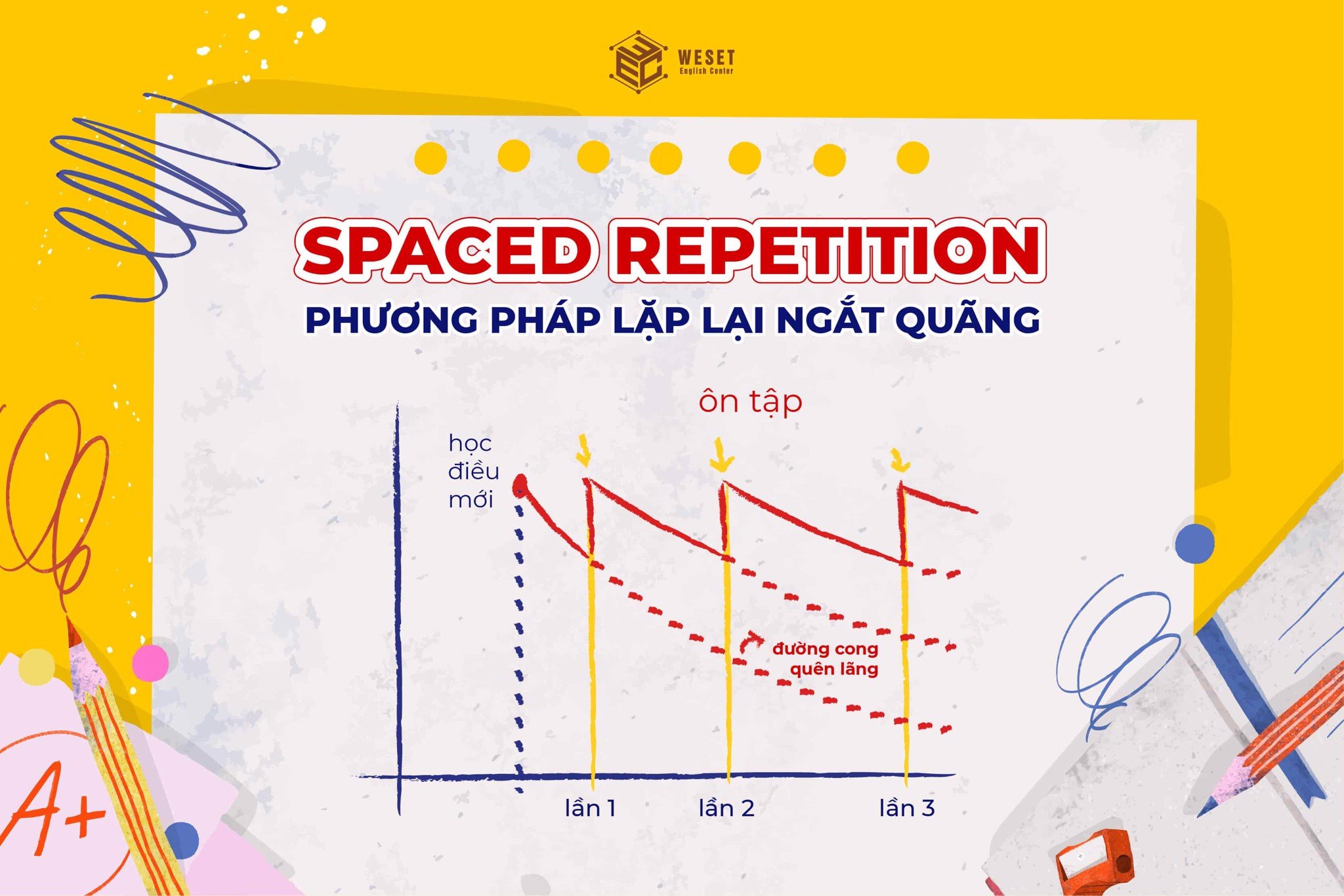 Spaced Repetition - Phương pháp học lặp lại ngắt quãng