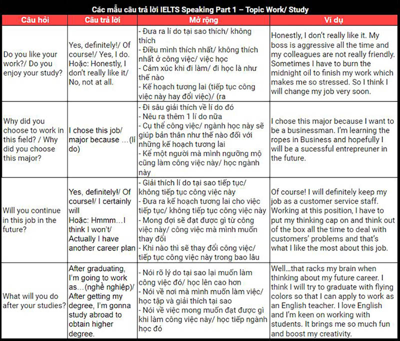 IELTS Speaking Part 1: Chủ đề, Câu hỏi & Cách trả lời mẫu