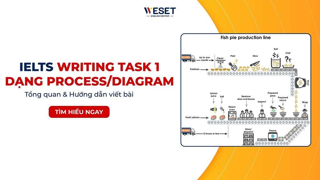 IELTS Writing Task 1 Process/ Diagram: Hướng dẫn & Bài mẫu