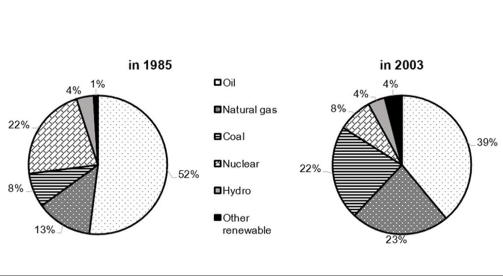Bài mẫu Writing Task 1 – Dạng Pie Chart | Chủ đề: Energy