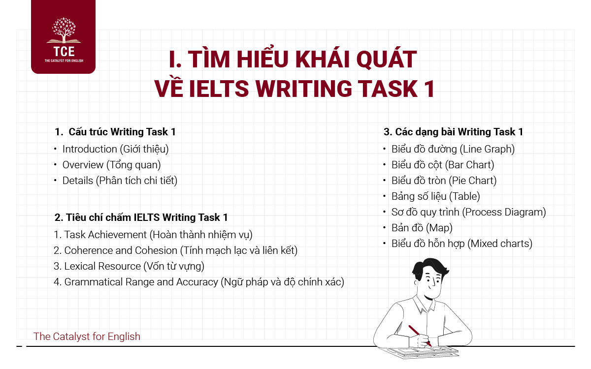 IELTS Writing Task 1: Tổng quan dạng bài & Cách viết