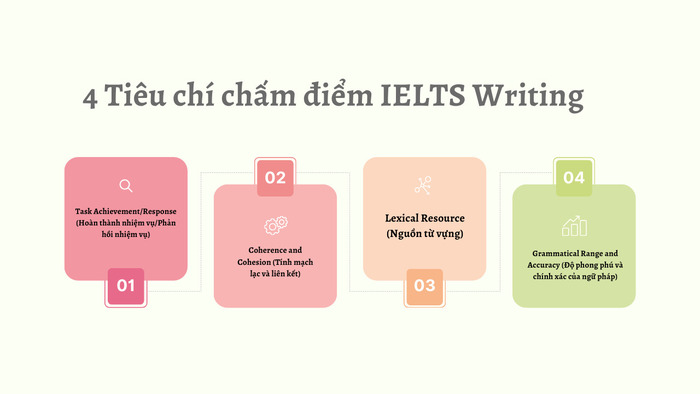 Phân tích tiêu chí chấm điểm IELTS Writing