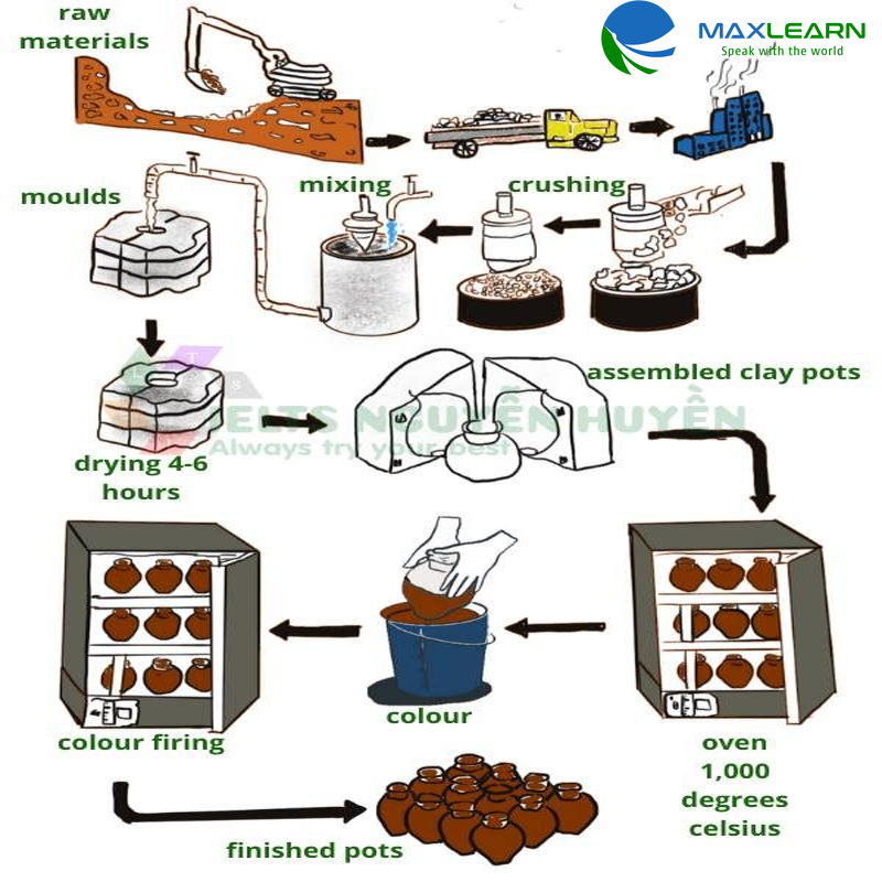 IELTS Writing Task 1 Process/ Diagram: Hướng dẫn & Bài mẫu