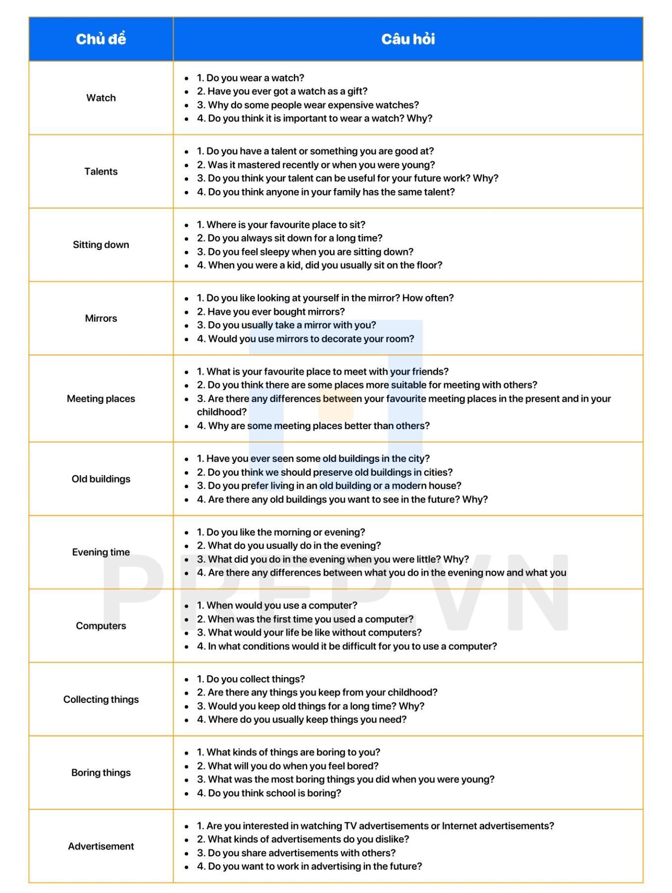 IELTS Speaking Part 1: Chủ đề, Câu hỏi & Cách trả lời mẫu