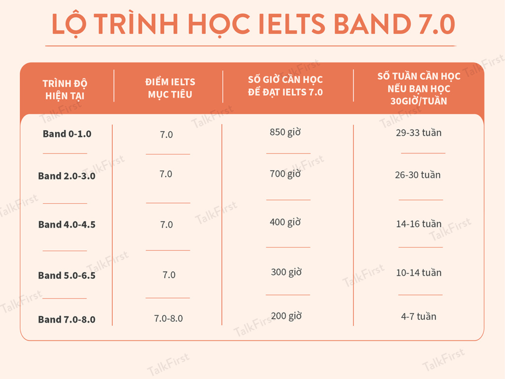 IELTS 7.0 có khó không? Lộ trình học như thế nào?