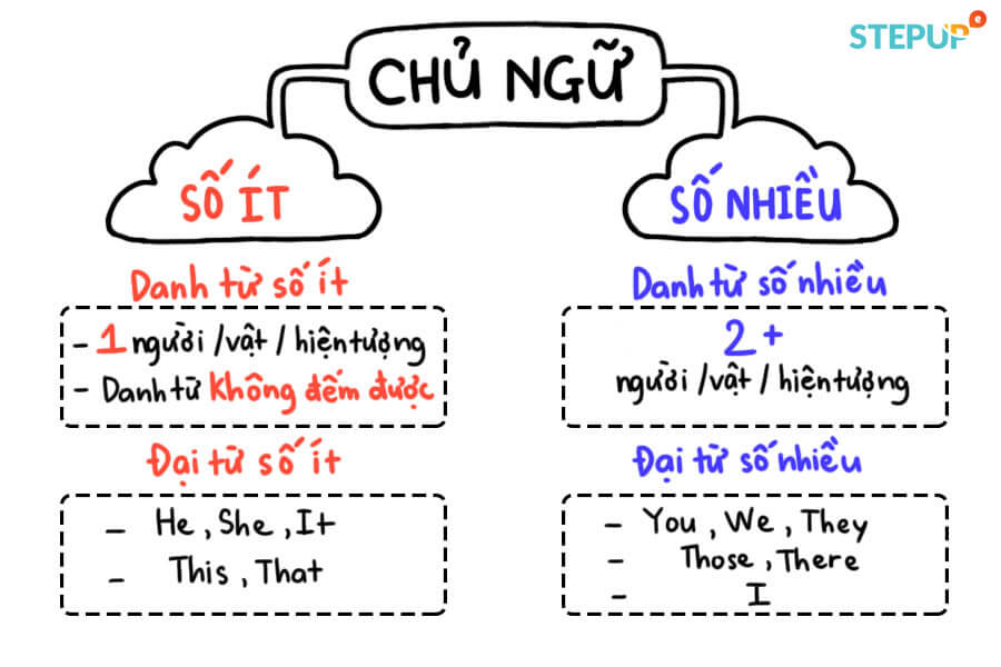 Chia động từ số ít, số nhiều theo chủ ngữ sao cho đúng?