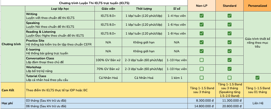 Trung tâm luyện thi IELTS cấp tốc cam kết đầu ra