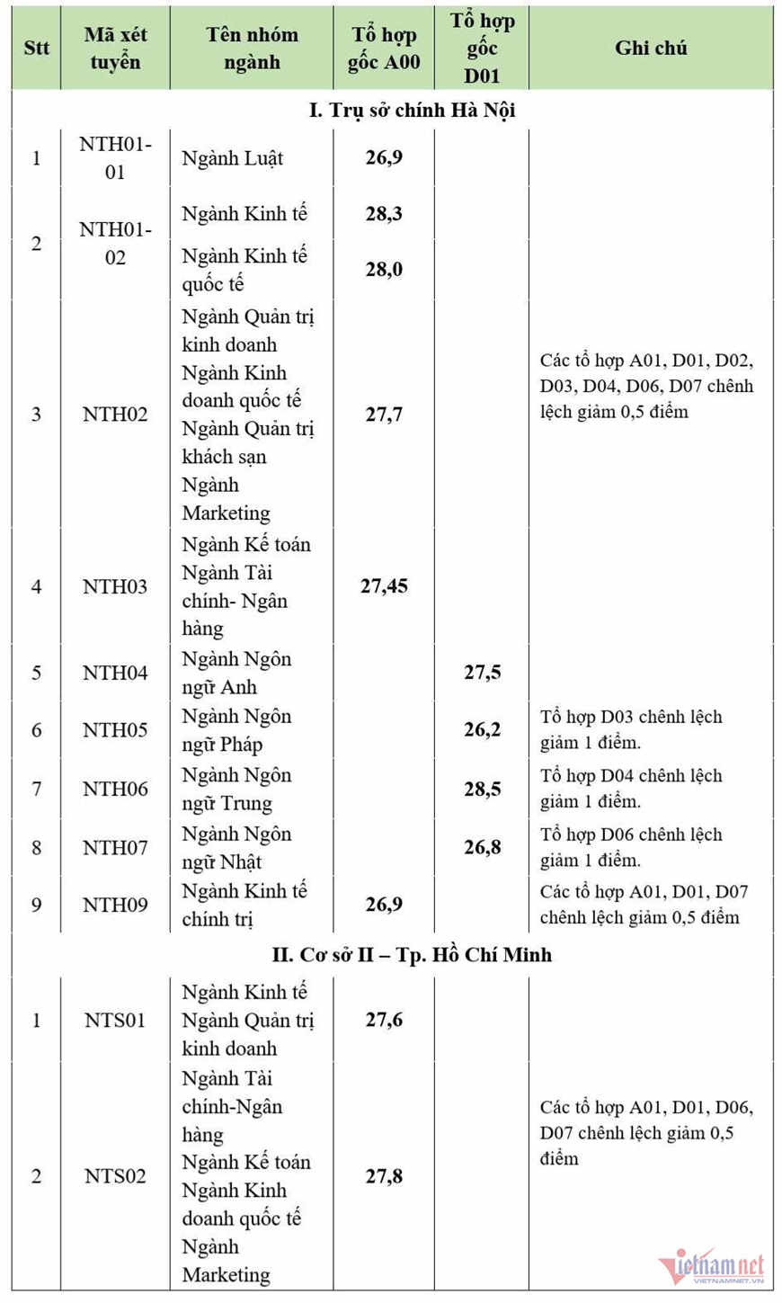 Điểm chuẩn của 150 trường Đại học năm 2023