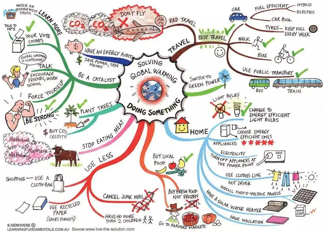 Brainstorm Là Gì? Cách Brainstorm IELTS Speaking & Writing
