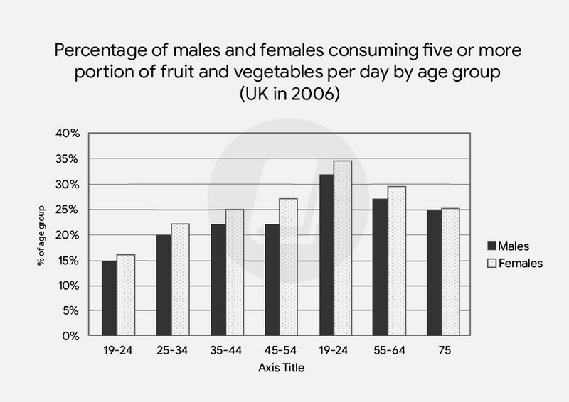 Bài mẫu Writing Task 1 – Dạng Bar Chart | Chủ đề: Fruit