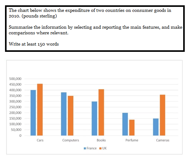 WRITING TASK 1 – DẠNG BAR CHART | CHỦ ĐỀ: INCOME