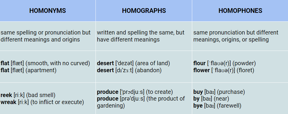 Homophone là gì? Tổng quan từ đồng âm trong tiếng Anh