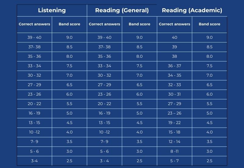 Thang điểm IELTS 2023: Chi tiết cách tính điểm từng kỹ năng