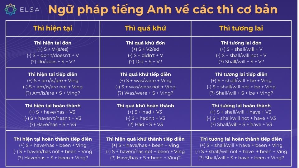 Ngữ pháp Tiếng Anh cơ bản: Tổng hợp đầy đủ từ A-Z