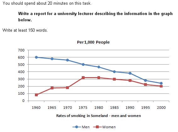 Writing Task 1 Line Graph: Cách viết & Bài mẫu