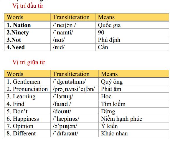 Học phát âm tiếng Anh bắt đầu từ đâu?
