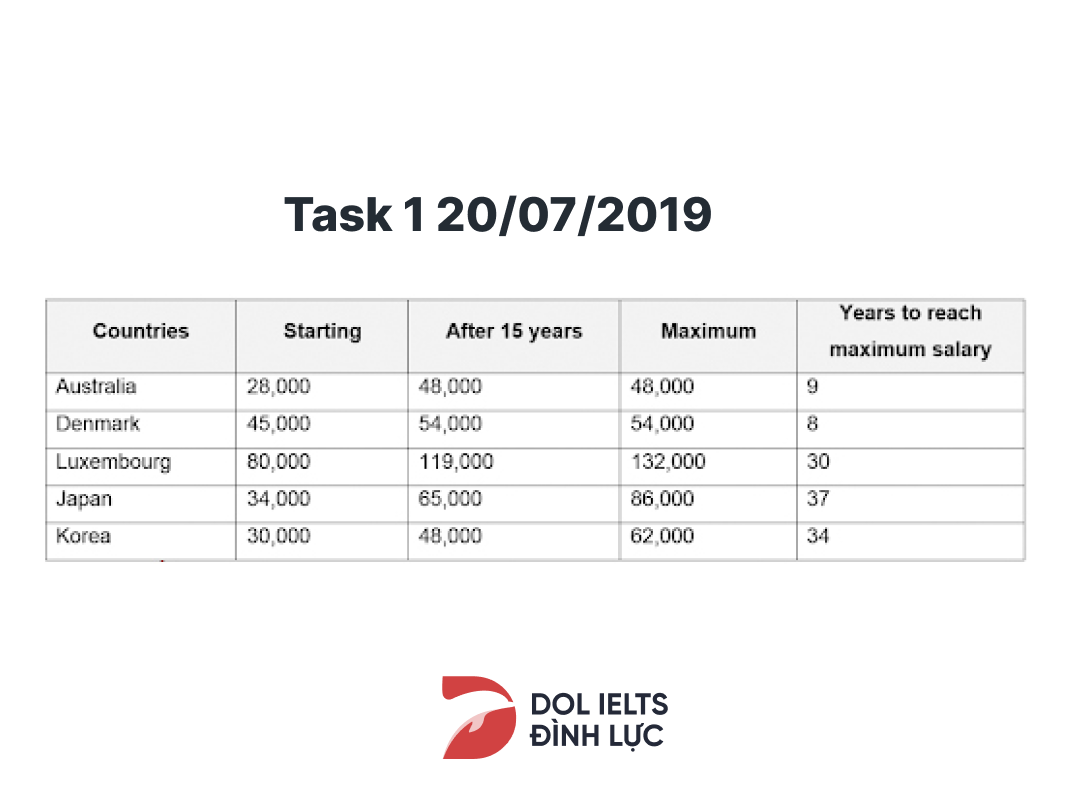 Giải đề Writing Task 2 ngày 02/11/2019