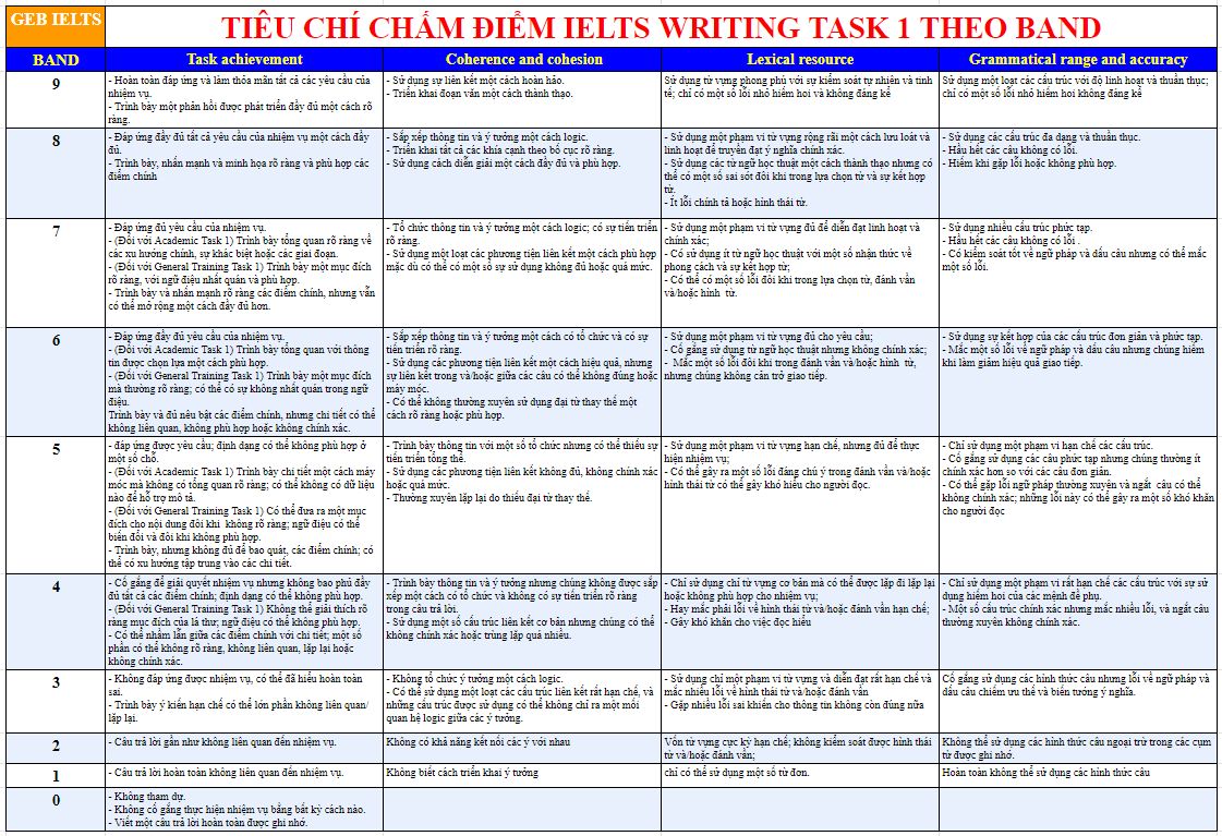 Phân tích tiêu chí chấm điểm IELTS Writing