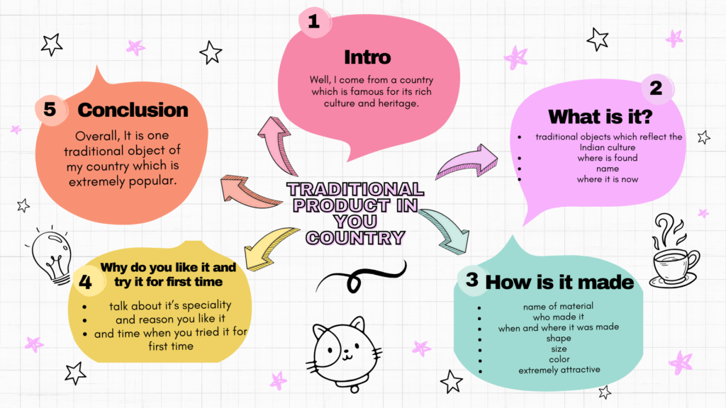 IELTS Speaking Part 2 & 3 | Topic: Traditional Products