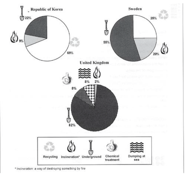 Bài mẫu Writing Task 1 – Dạng Pie Chart | Chủ đề: Waste Disposal