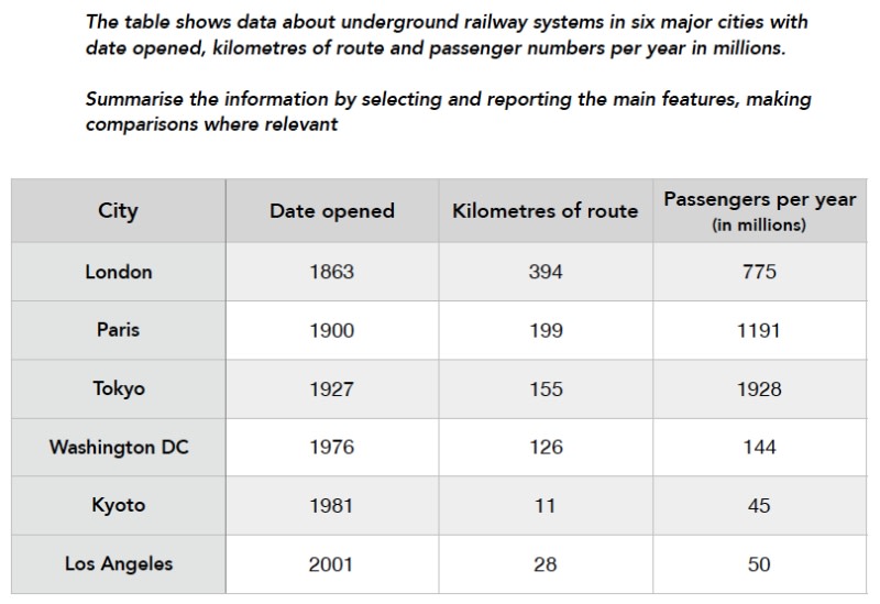 IELTS Writing Task 1 Table: Tổng quan & Cách viết