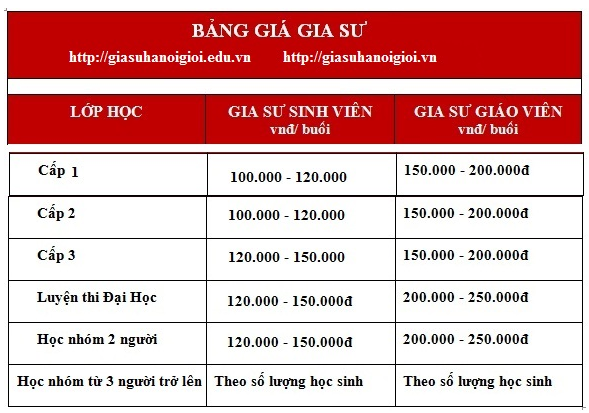 Học phí gia sư tiếng Anh cho trẻ em tại Hà Nội? Cập nhật bảng giá mới nhất.