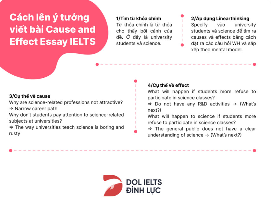 Cause and Effect essay: Cách viết, Từ vựng & Bài mẫu